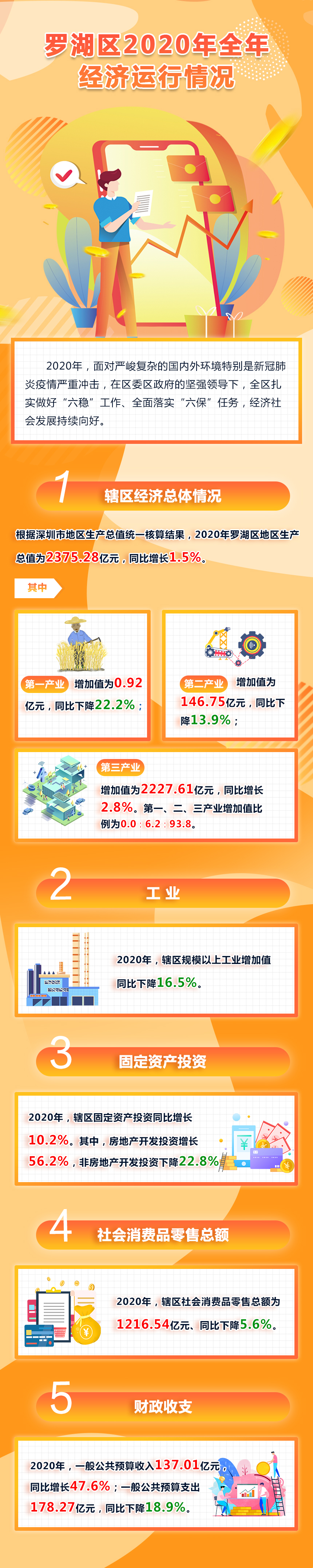 羅湖區(qū)2020年全年經(jīng)濟運行情況.jpg