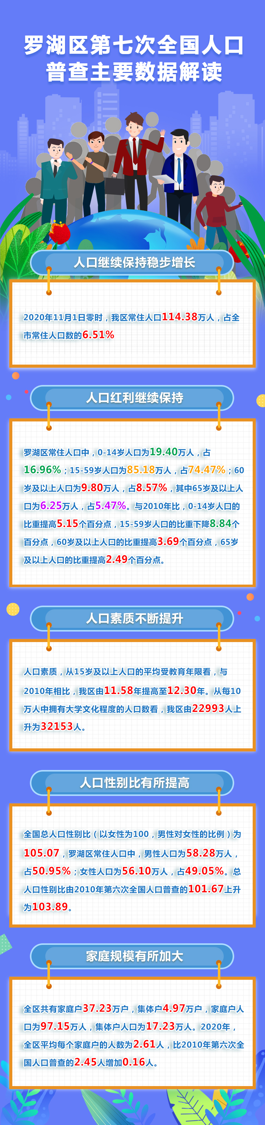 羅湖區(qū)第七次全國(guó)人口普查主要數(shù)據(jù)解讀.jpg
