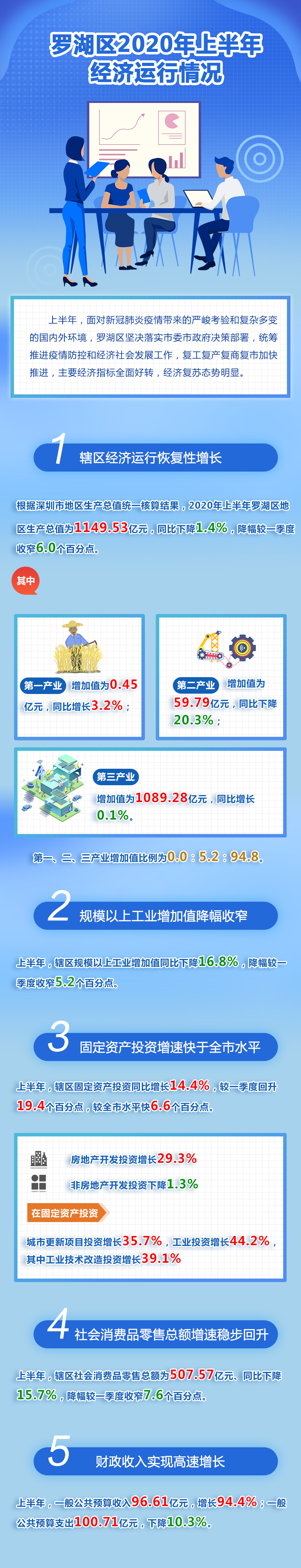 羅湖區(qū)2020年上半年經(jīng)濟運行情況.jpg