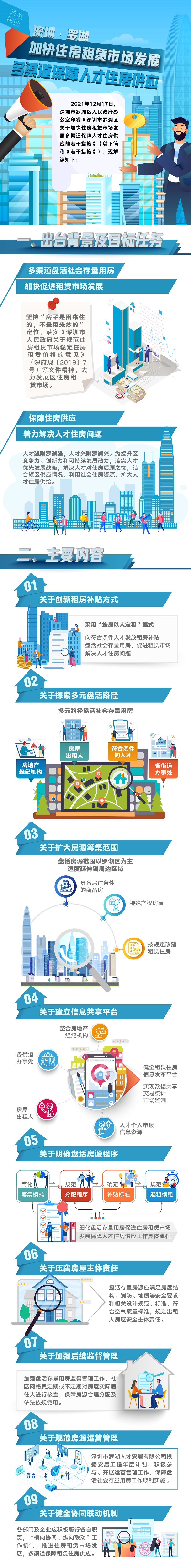 一圖讀：深圳市羅湖區(qū)人民政府辦公室印發(fā)深圳市羅湖區(qū)關(guān)于加快住房租賃市場(chǎng)發(fā)展多渠道保障人才住房供應(yīng)的若干措施的通知.jpg
