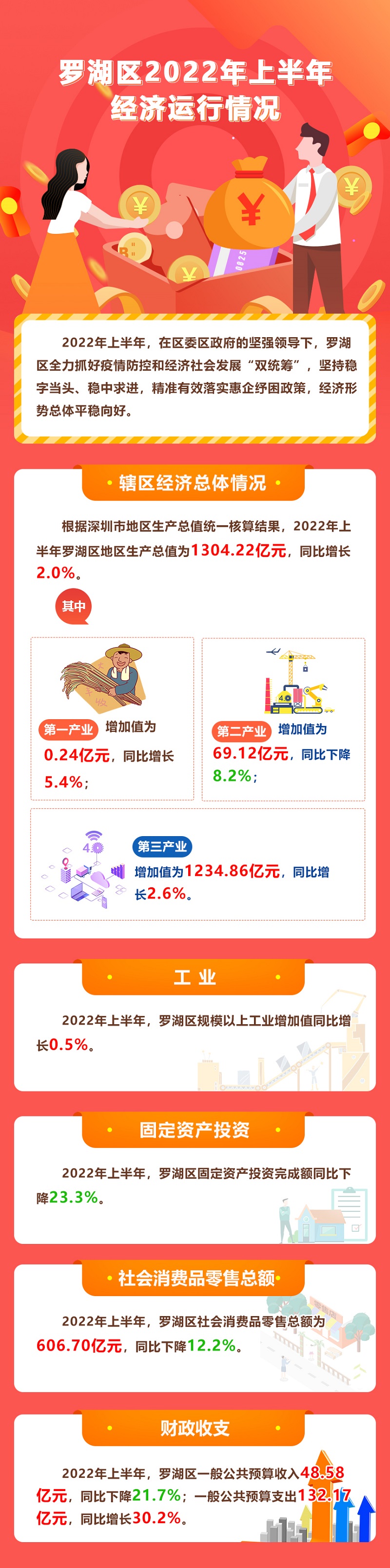 羅湖區(qū)2022年上半年經濟運行情況.jpg