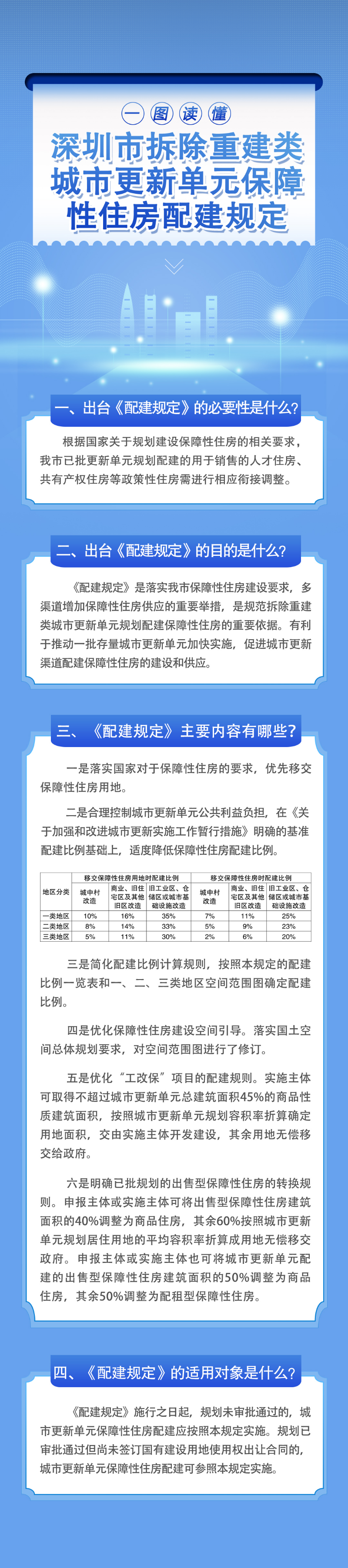 （圖解）一圖讀懂《深圳市拆除重建類城市更新單元保障性住房配建規(guī)定》.png